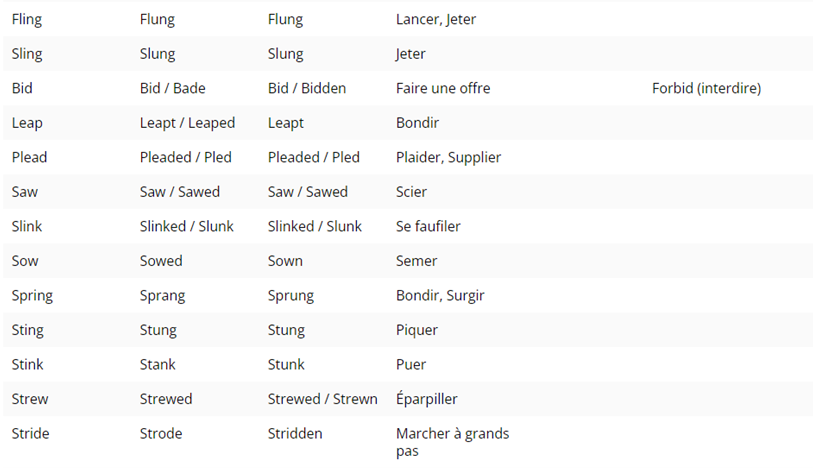 Les verbes irréguliers en anglais